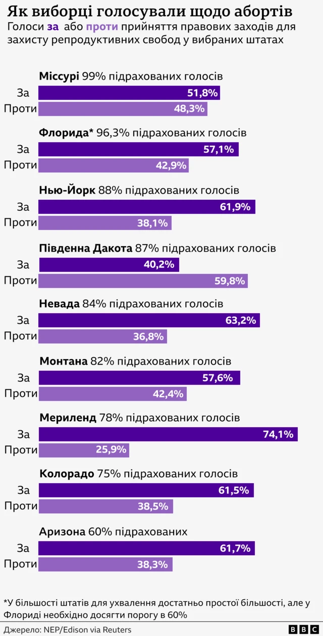 Голосування щодо абортів