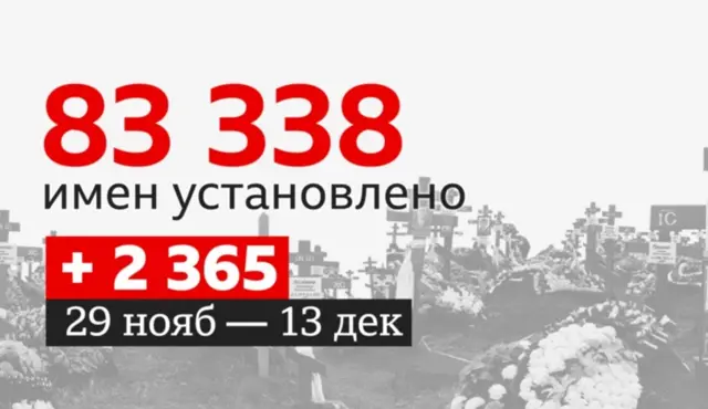 Графика данных о потерях