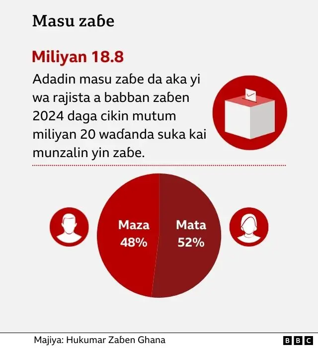 Akwai sama da mutum miliyan 18 da suka yi rajistar kaɗa ƙuri'a.