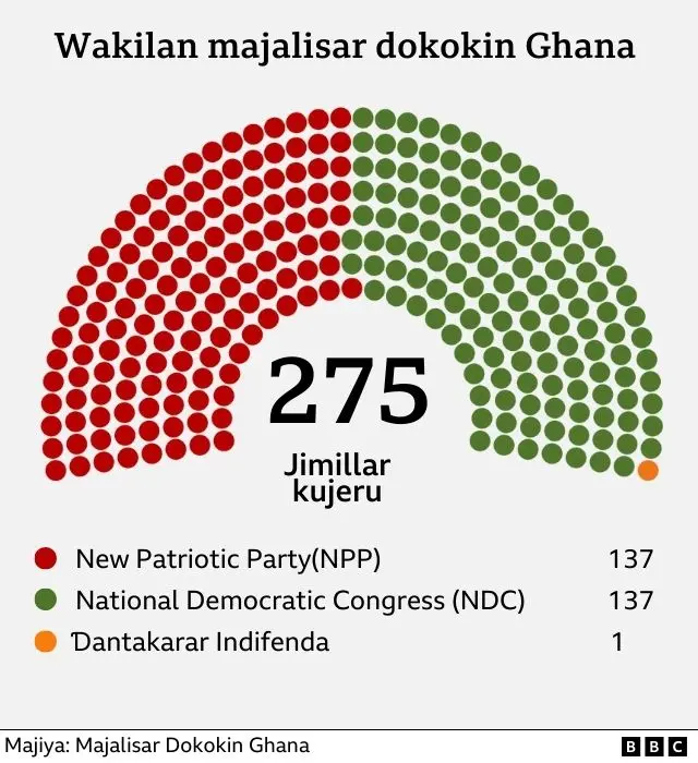 Ana ganin cewa zaɓen zai fi zafi ne tsakanin ɗan takarar jam'iyya mai mulki Mahmudu Bawumia da kuma tsohon shugaban ƙasa John Mahama.
