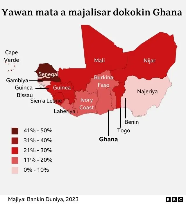 Ghana na cikin ƙasashen da ke da ƙarancin mata a majalisar dokokin ƙasar.