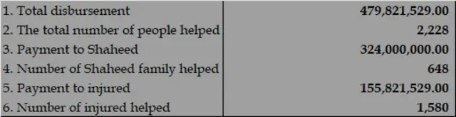 জুলাই অভ্যুত্থানে আহত-নিহতদের জন্য ব্যয়ের হিসাব