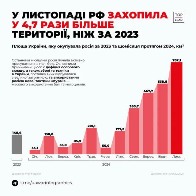 UA War Infographics
