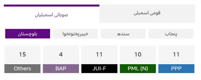 بلوچستان اسمبلی کی 51 عام نشستوں میں سے 50 کے نتائج کا اعلان کر دیا گیا ہے