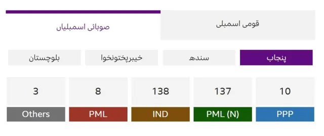 پنجاب اسمبلی میں کل نشستوں کی تعداد 297 ہے