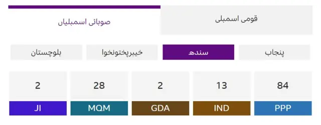 130 نشستوں پر مشتمل سندھ امسبلی میں پاکستان پیپلز پارٹی کو 84 سیٹوں کے ساتھ سادہ اکثریت حاصل ہے