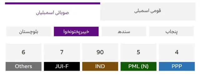 پاکستان تحریکِ انصاف کے حمایت یافتہ امیدوار خیبرپختونخوا اسمبلی میں 90 نشستوں کے ساتھ حکومت بنانے کی پوزیشن میں نظر آتے ہیں