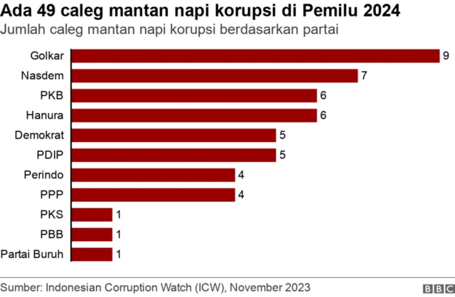caleg eks koruptor