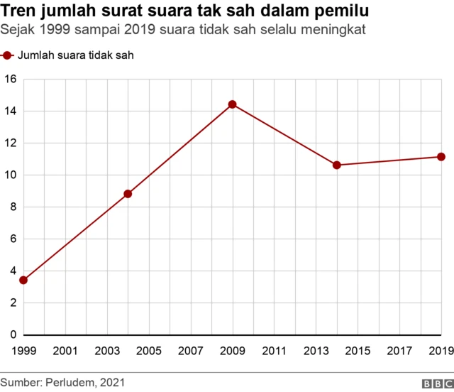tren jumlah surat suara tidak sah