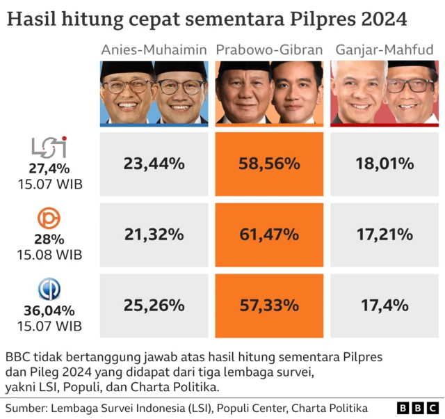 hasil hitung cepat 15.08