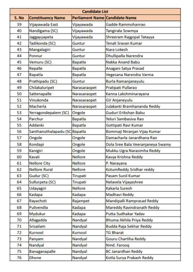 టీడీపీ జనసేన అభ్యర్థుల జాబితా