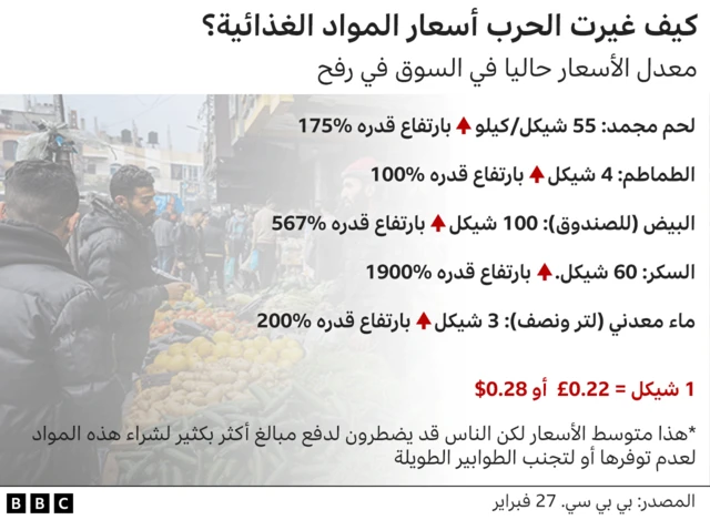 أسعار المواد الأساسية في غزة