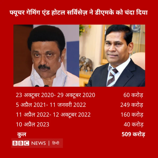 डीएमके को कितना चंदा मिला