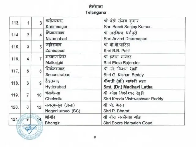 BJP Telangana list 1