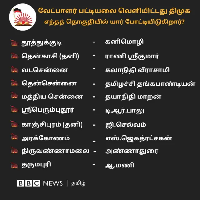 திமுக வேட்பாளர் பட்டியல்