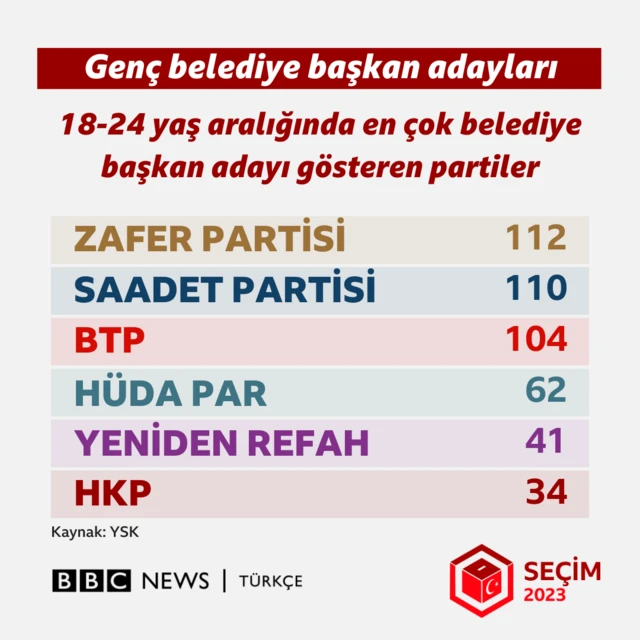 Genç adaylar