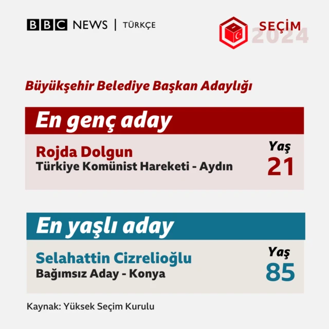 En genç ve en yaşlı adaylar