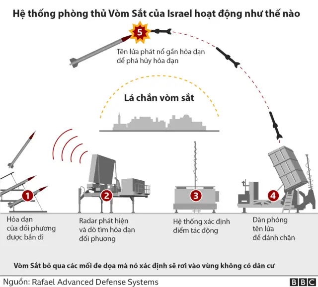 Hệ thống Vòm Sắt của Israel
