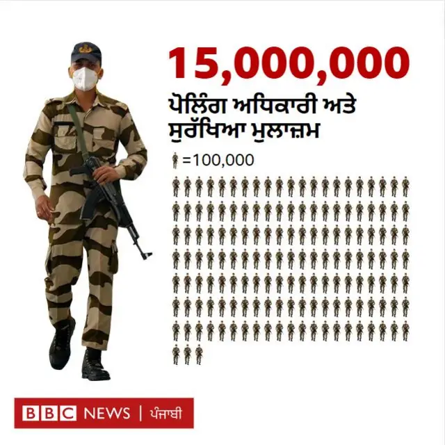 ਦੇਸ ਭਰ ਵਿੱਚ 1.50 ਕਰੋੜ ਪੋਲਿੰਗ ਅਮਲਾ ਅਤੇ ਸੁਰੱਖਿਆ ਕਰਮੀ ਇੰਤਜ਼ਾਮ ਵਿੱਚ ਮੁਸਤੈਦ ਹਨ