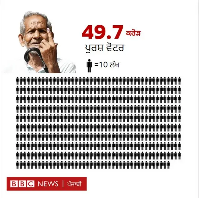 ਚੋਣਾਂ ਵਿੱਚ 49.7 ਕਰੋੜ ਪੁਰਸ਼ ਵੋਟਰ ਆਪਣੇ ਵੋਟ ਦੇ ਹੱਕ ਦਾ ਇਸਤੇਮਾਲ ਕਰਨਗੇ