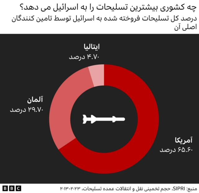 تامین کنندگان تسلیحات اسرائیل