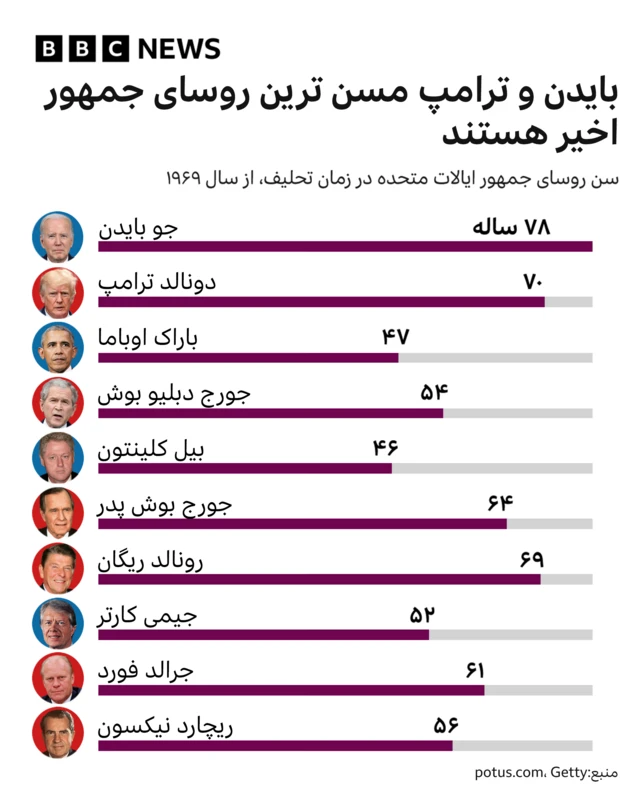 گرافیک جدول سن روسای جمهوری آمریکا از سال ۱۹۶۹ تا اکنون