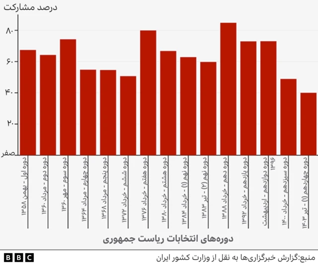 مشارکت در انتخابات ریاست جمهوری
