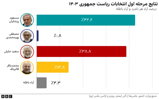 نتایج انتخابات براساس درصد