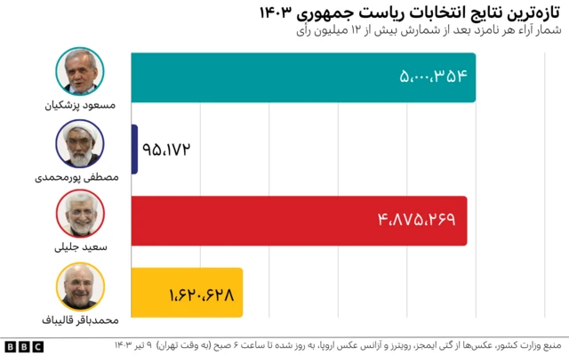 نتایج انتخابات