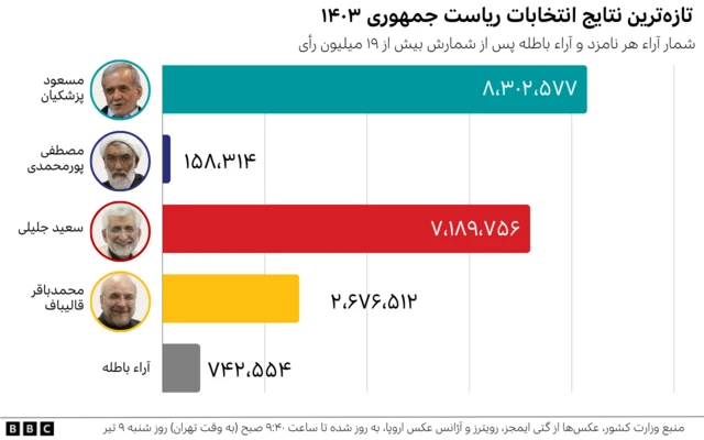 نتایج