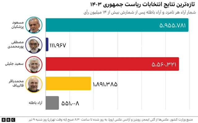 نتایج انتخابات ریاست جمهوری ایران