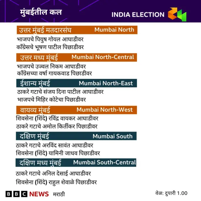 मुंबईचे कल
