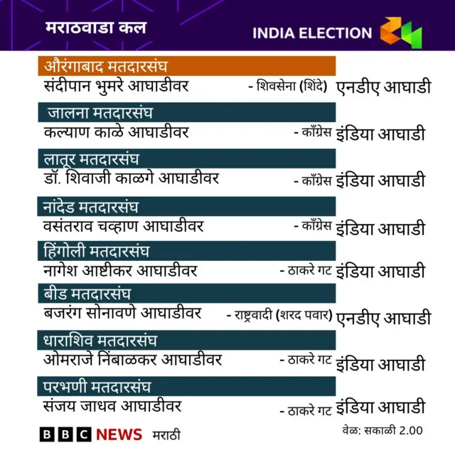 मराठवाडा कल