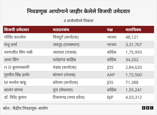 लोकसभा निकाल : सार्वत्रिक निवडणूक भारत 2024 पाहाण्यासाठी येथे क्लिक करा