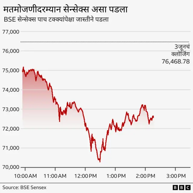 सेन्सेक्समधल्या 30 पैकी 24 कंपन्यांच्या शेअर्समध्ये घसरण झाली. तर निफ्टीमधल्या 50 पैकी 41 कंपन्यांच्या शेअर्समध्ये घसरण नोंदवण्यात आली. बँक इंडेक्स, मिडकॅप, स्मॉलकॅप इंडेक्ससह सगळ्याच निर्देशांकांमध्ये घसरण नोंदवण्यात आली.