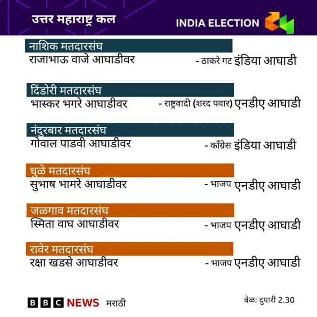 काय आहे उत्तर महाराष्ट्राचा कल?