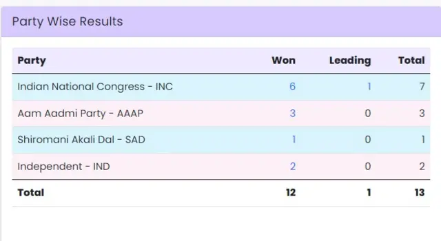 ਪੰਜਾਬ ਦੇ ਨਤੀਜੇ