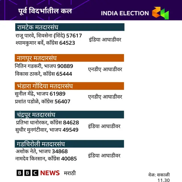 पूर्व विदर्भ कल