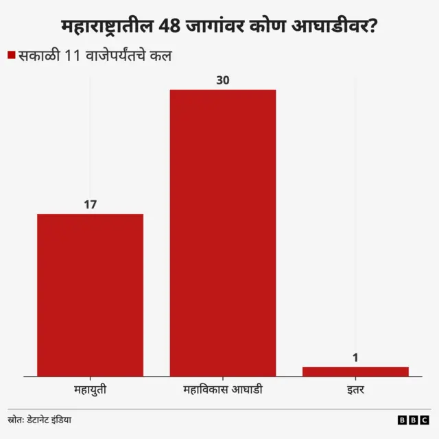महाराष्ट्र निकाल