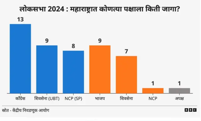 कोणाला किती जागा