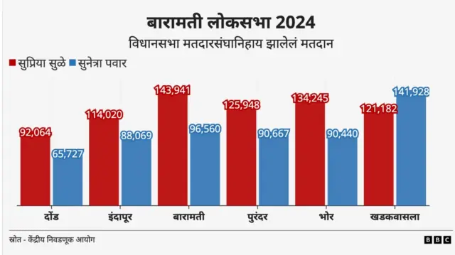 बारामती मताधिक्य
