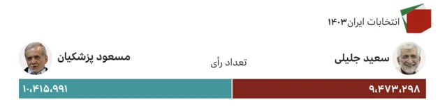 آرای پزشکیان و جلیلی