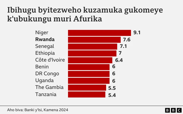 Ubukungu 2024