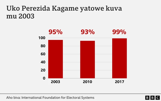 Uko Paul Kagame yagiye atorwa