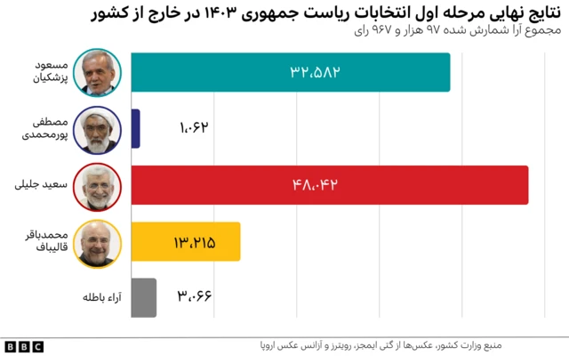 نتایج انتخابات خارج از کشور