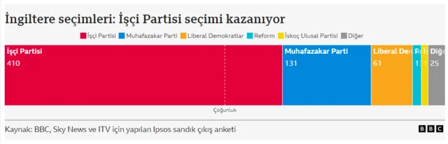 Seçim sonuçları