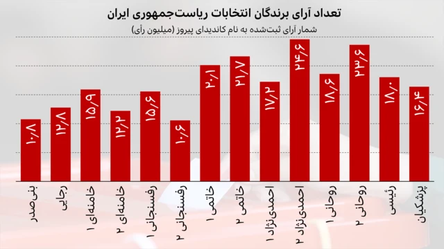 انتخابات ریاست جمهوری