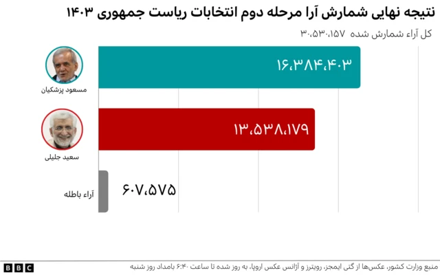 نتایج