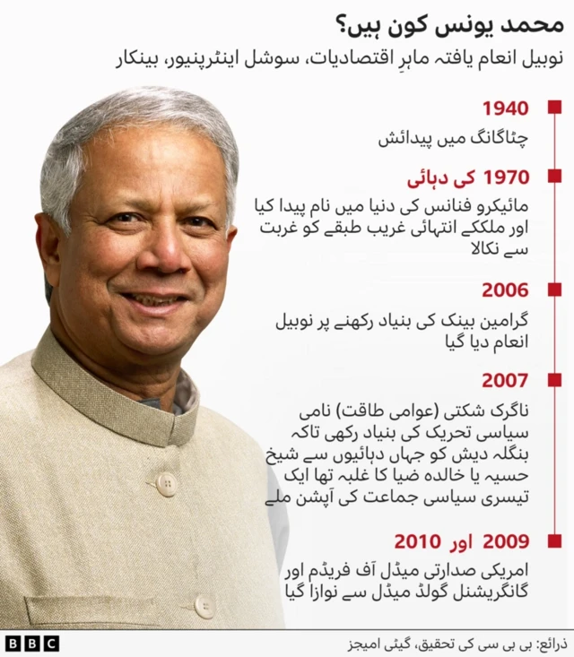 نوبیل انعام یافتہ بنگلہ دیش کے عبوری سربراہ محمد یونس