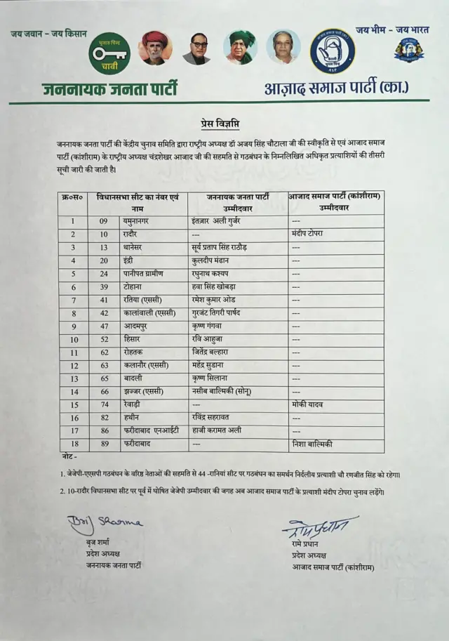 जननायक जनता पार्टी और चंद्रशेखर आजाद की आज़ाद समाज पार्टी (कांशीराम) की तीसरी सूची